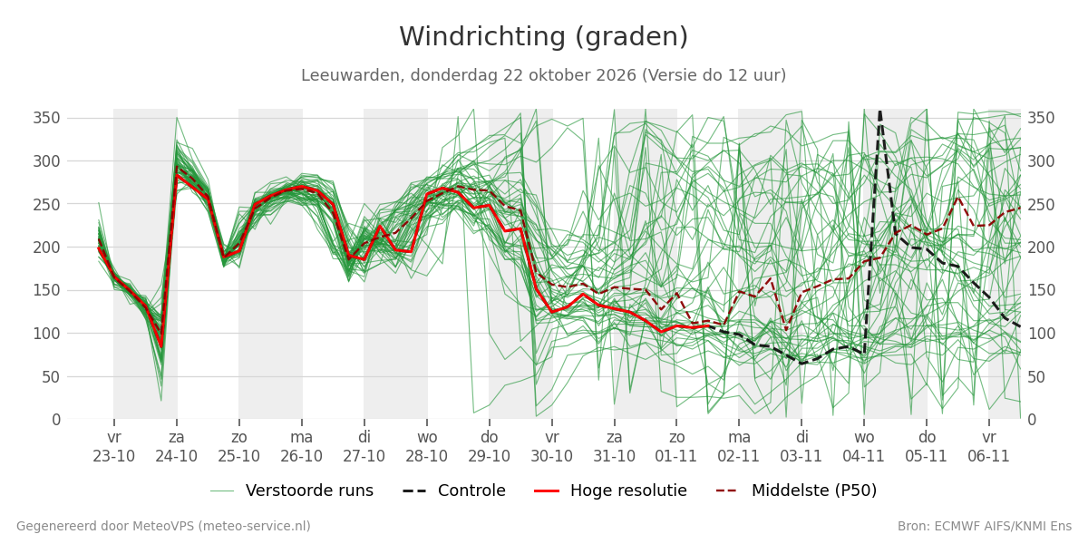 Windrichting Leeuwarden