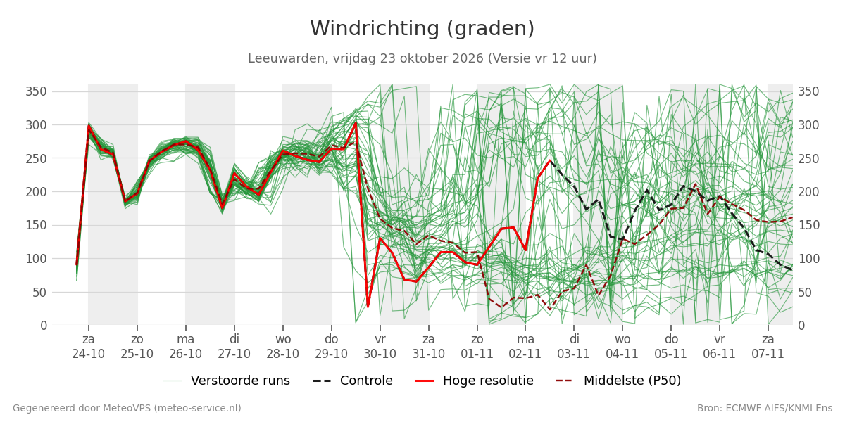 Windrichting Leeuwarden