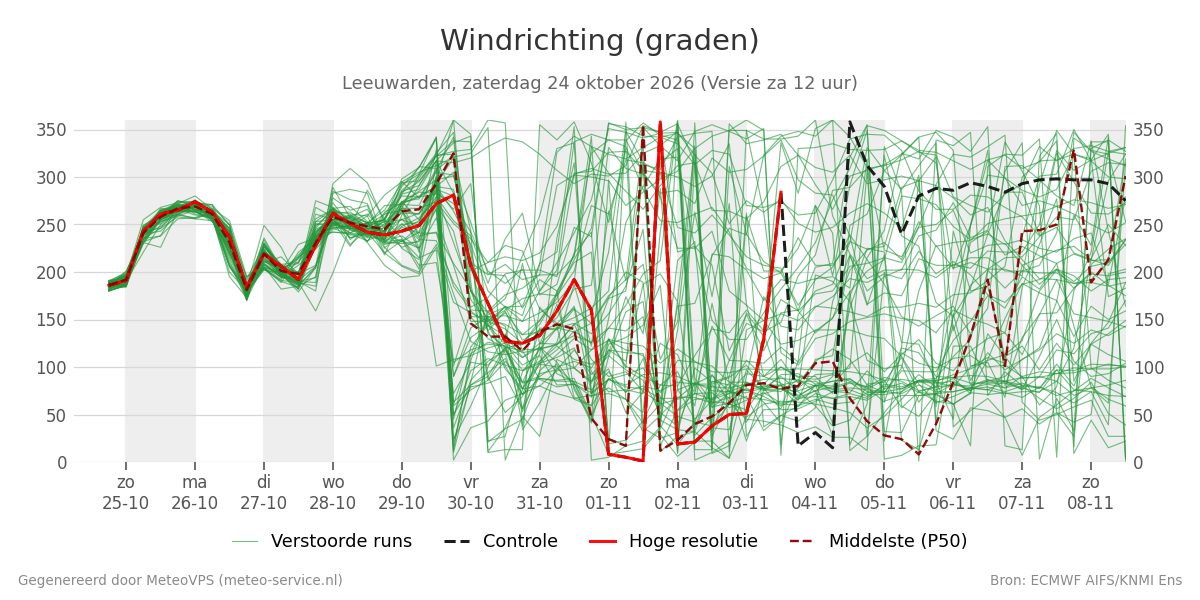 Windrichting Leeuwarden