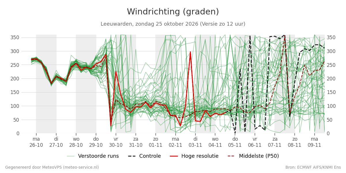 Windrichting Leeuwarden