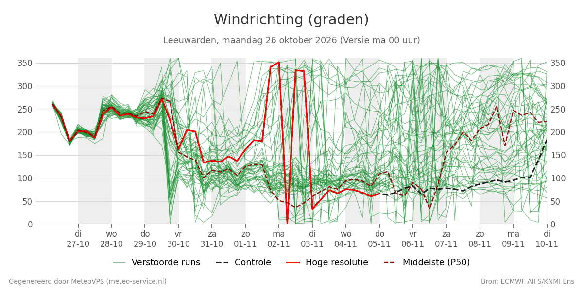 Windrichting Leeuwarden