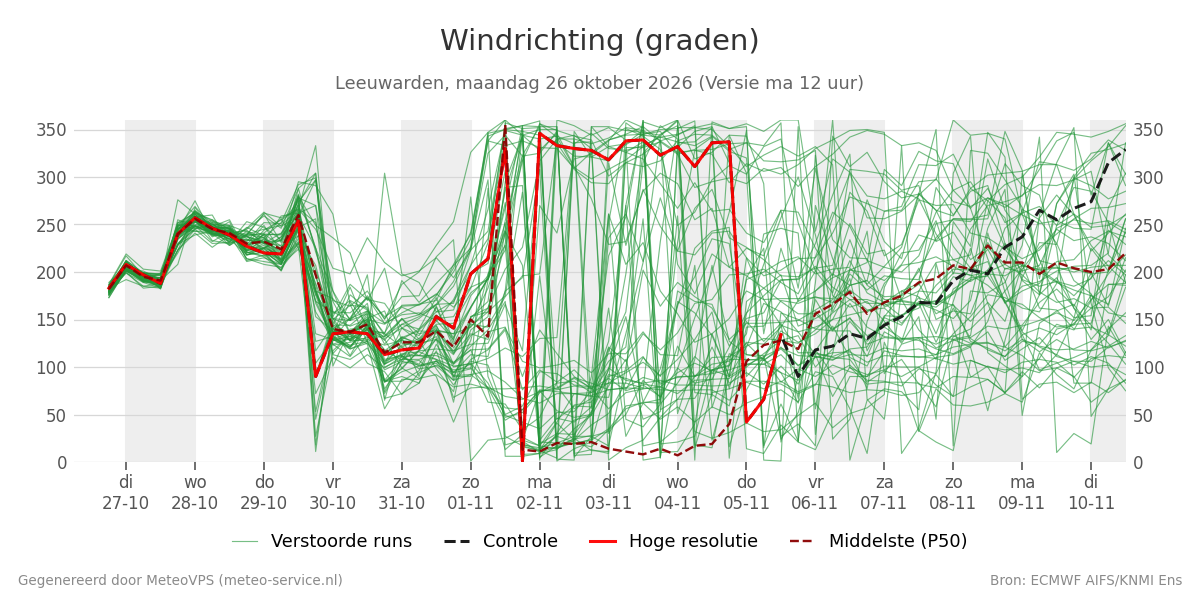 Windrichting Leeuwarden