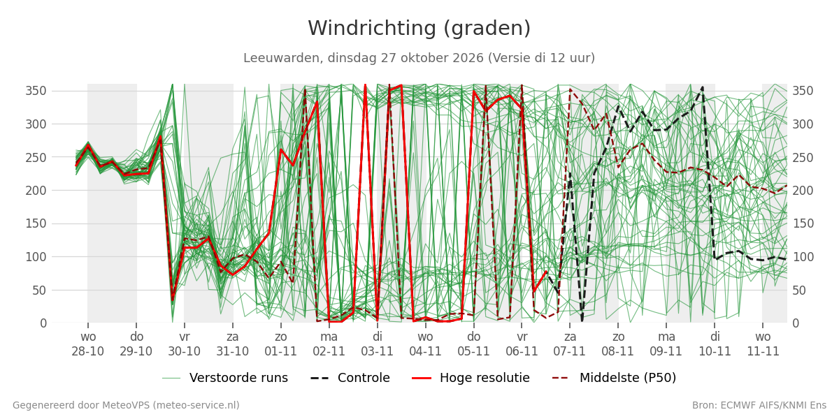 Windrichting Leeuwarden