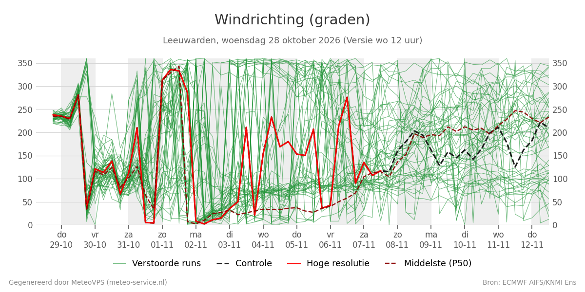 Windrichting Leeuwarden