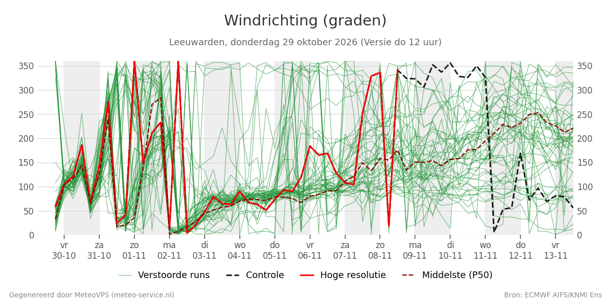 Windrichting Leeuwarden