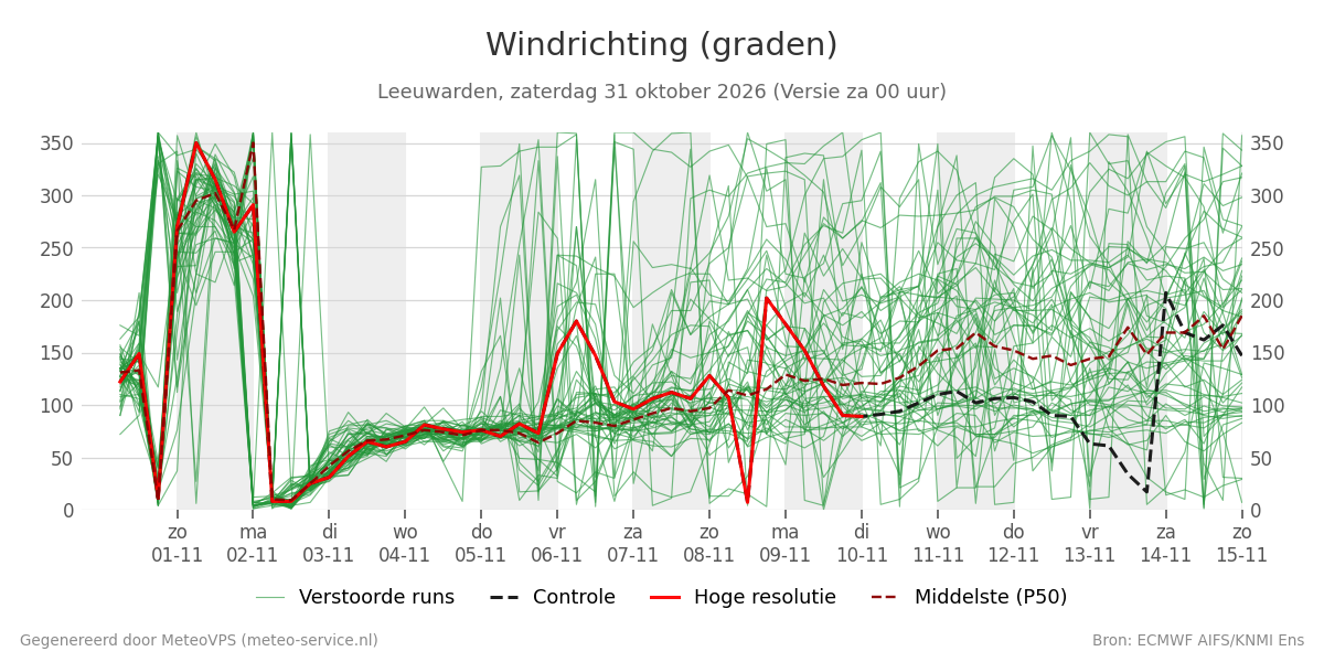 Windrichting Leeuwarden