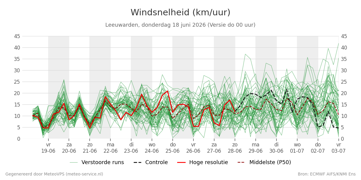 Windsnelheid Leeuwarden