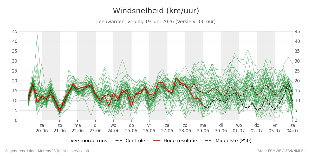 Windsnelheid Leeuwarden