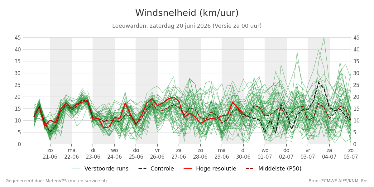 Windsnelheid Leeuwarden