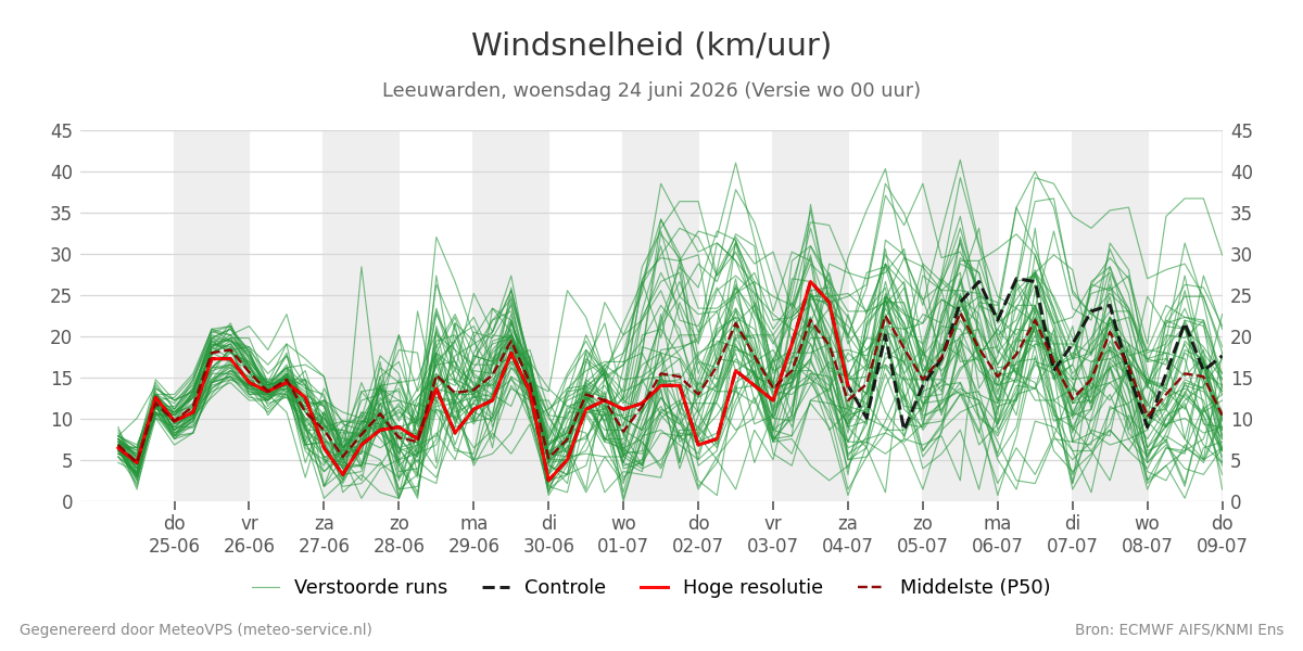 Windsnelheid Leeuwarden