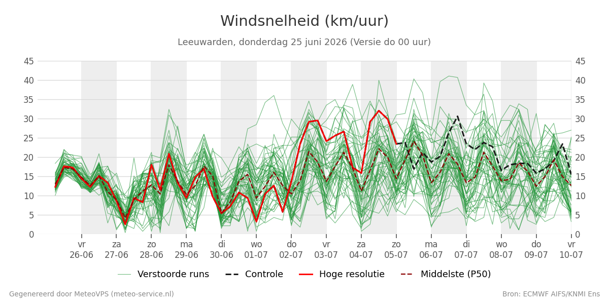 Windsnelheid Leeuwarden