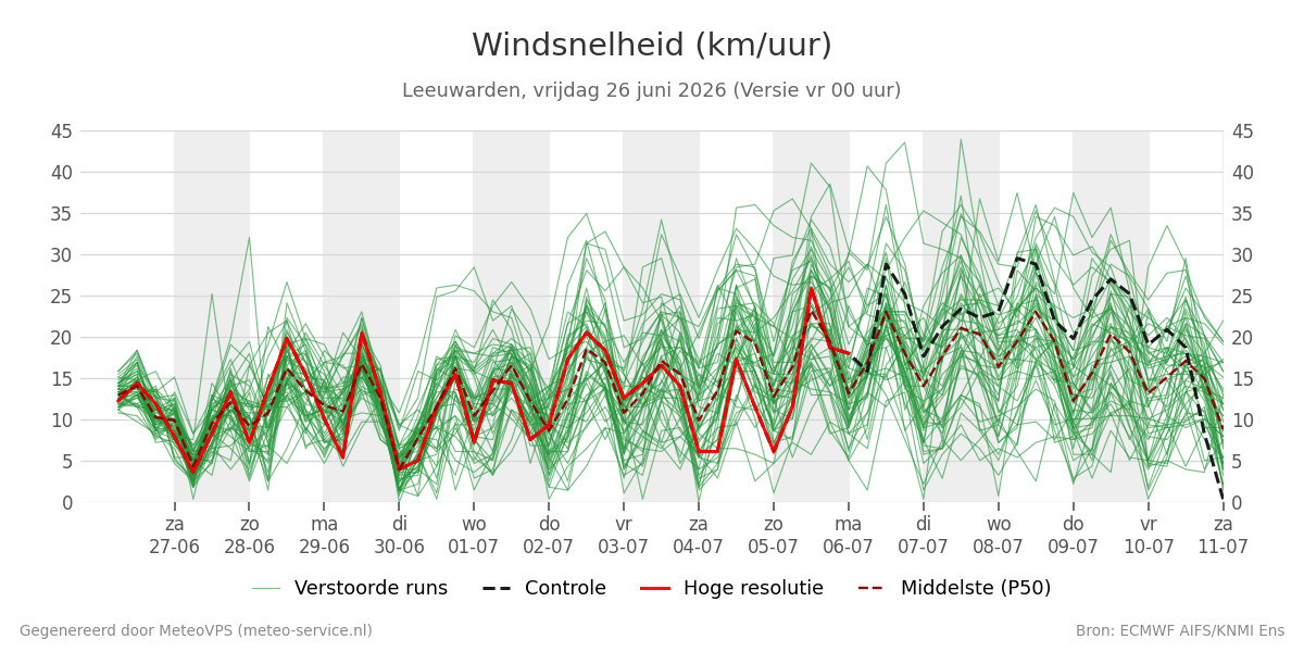 Windsnelheid Leeuwarden