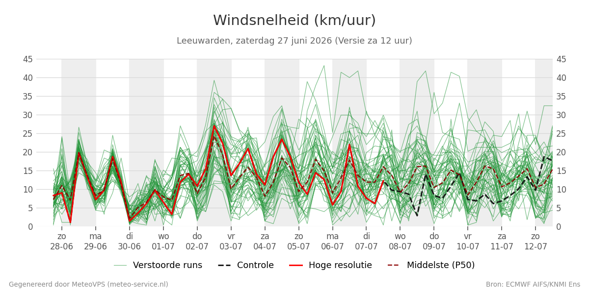 Windsnelheid Leeuwarden