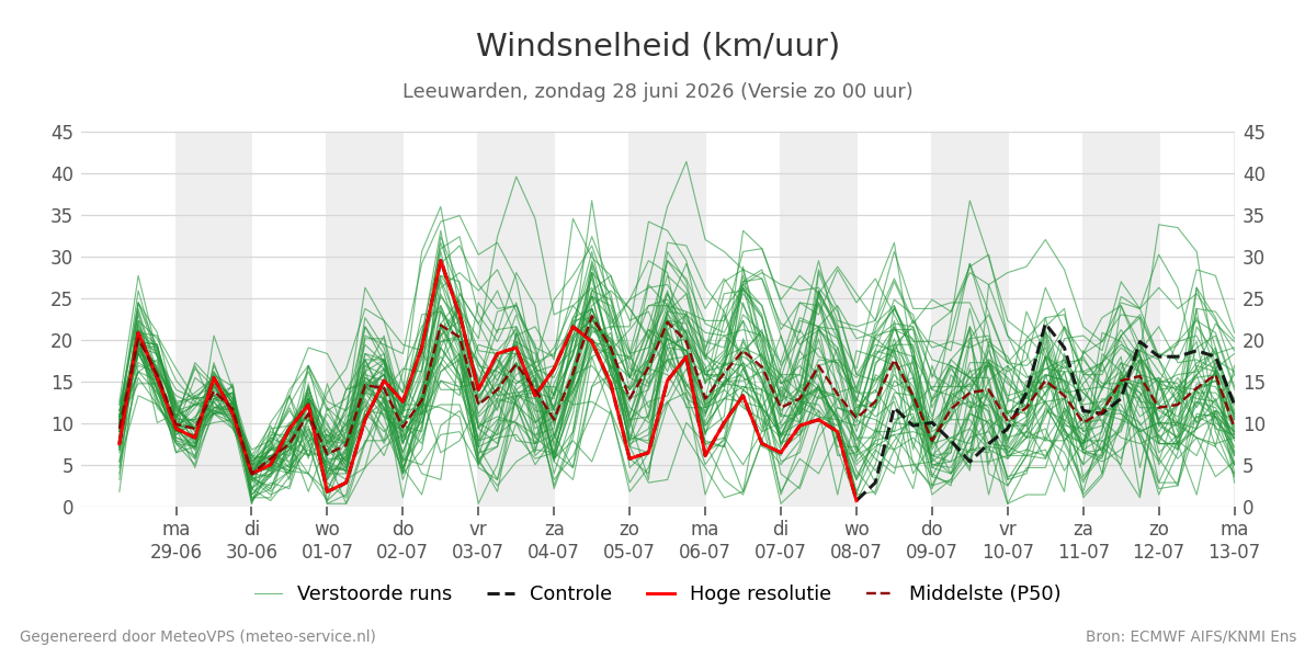 Windsnelheid Leeuwarden