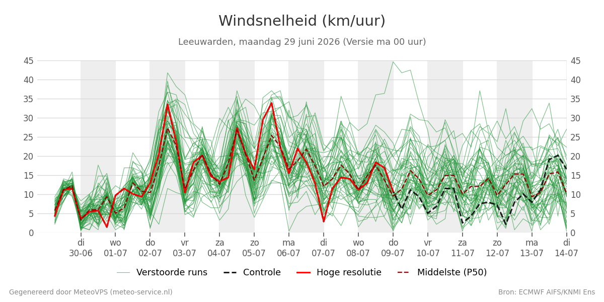 Windsnelheid Leeuwarden