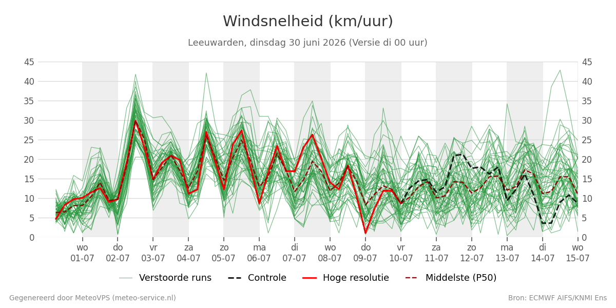 Windsnelheid Leeuwarden