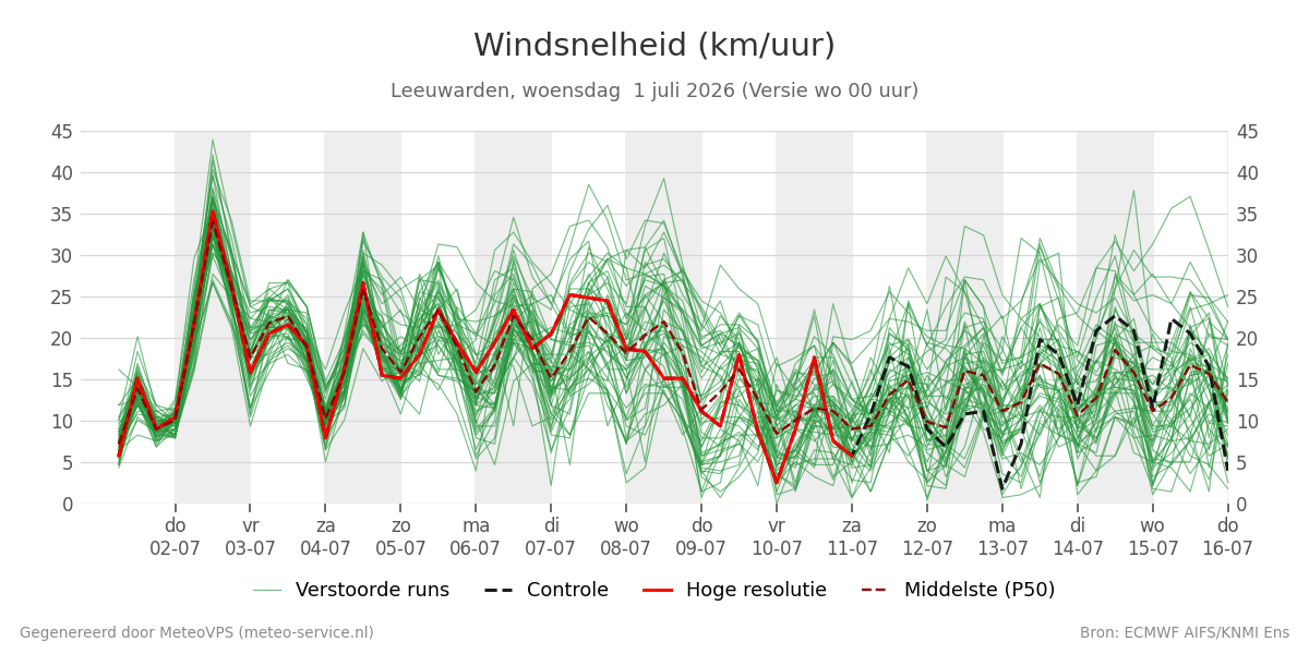 Windsnelheid Leeuwarden
