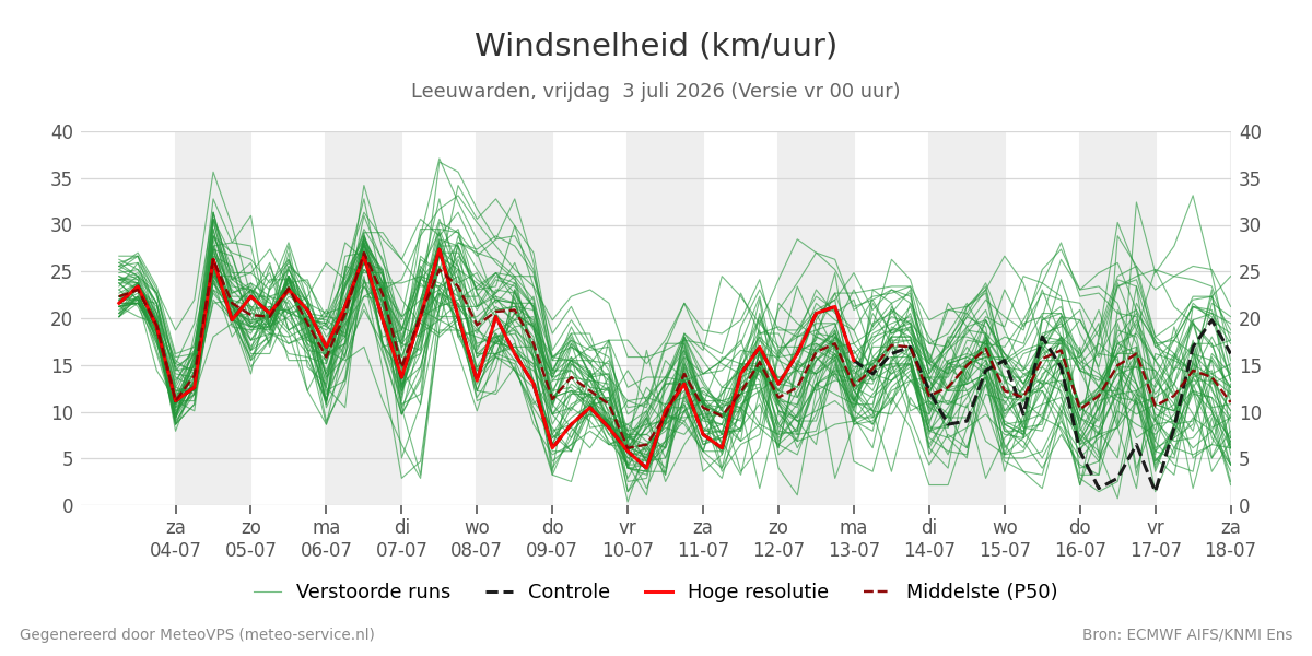 Windsnelheid Leeuwarden