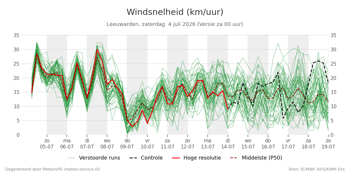Windsnelheid Leeuwarden