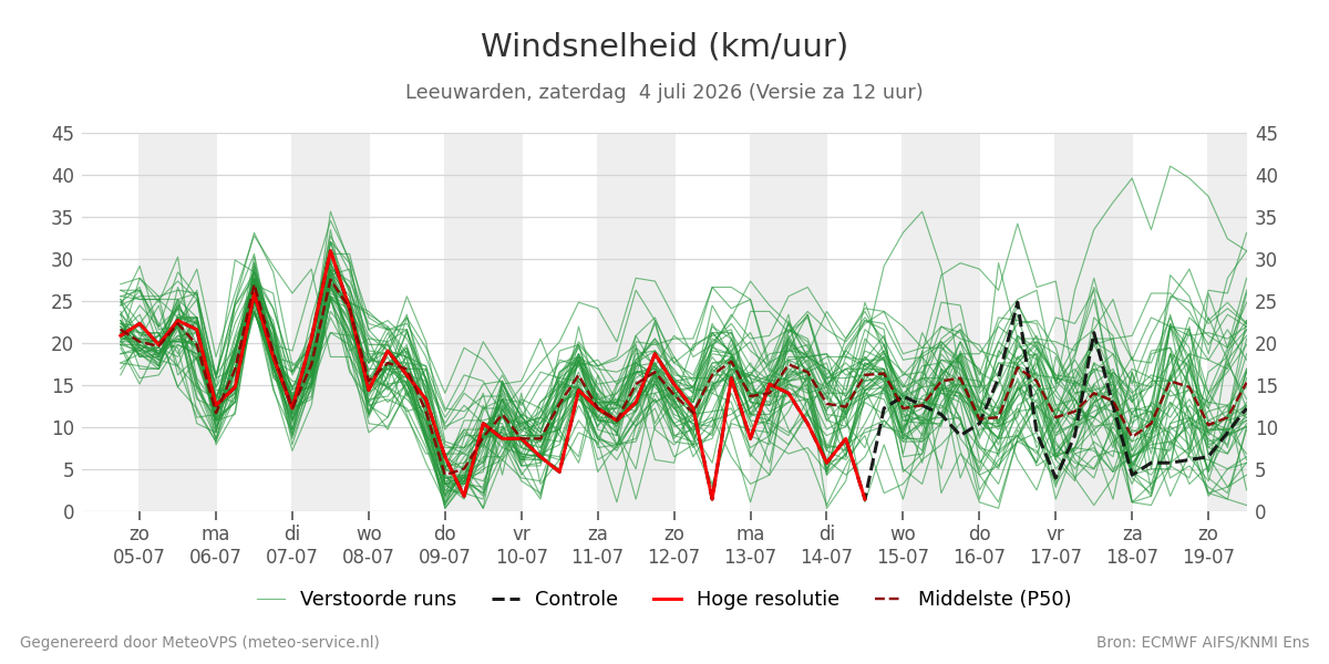 Windsnelheid Leeuwarden