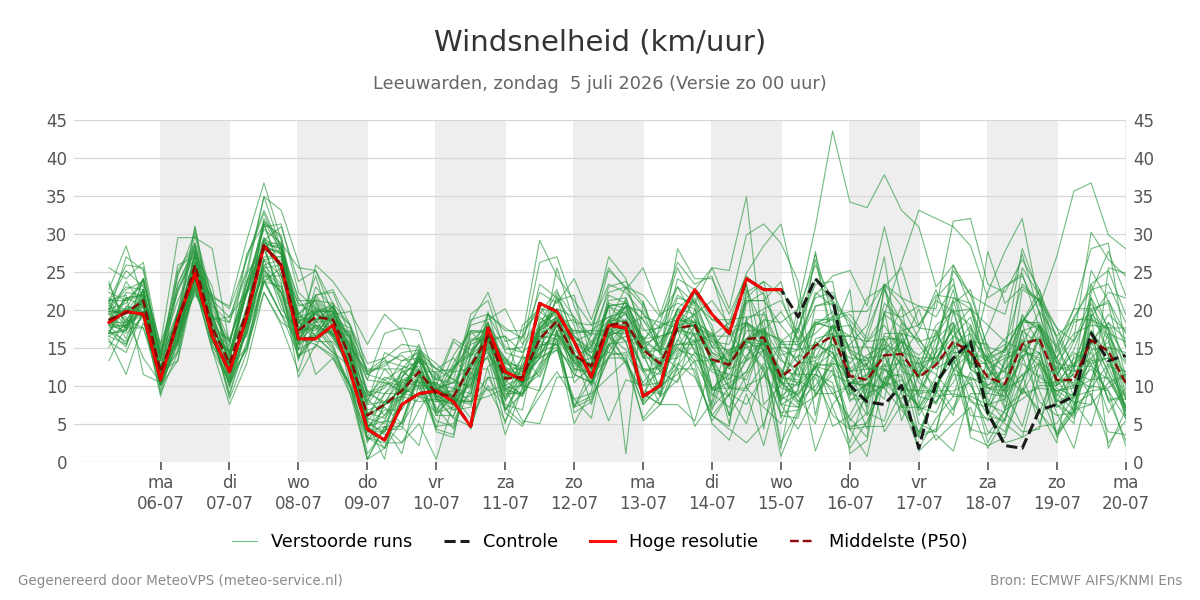 Windsnelheid Leeuwarden