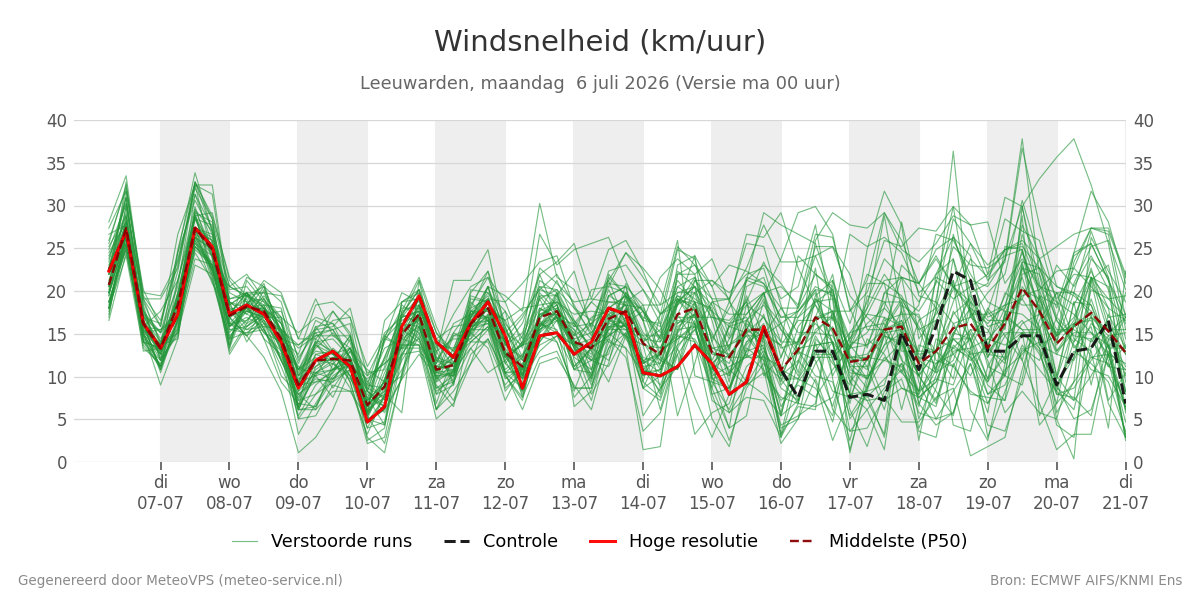 Windsnelheid Leeuwarden