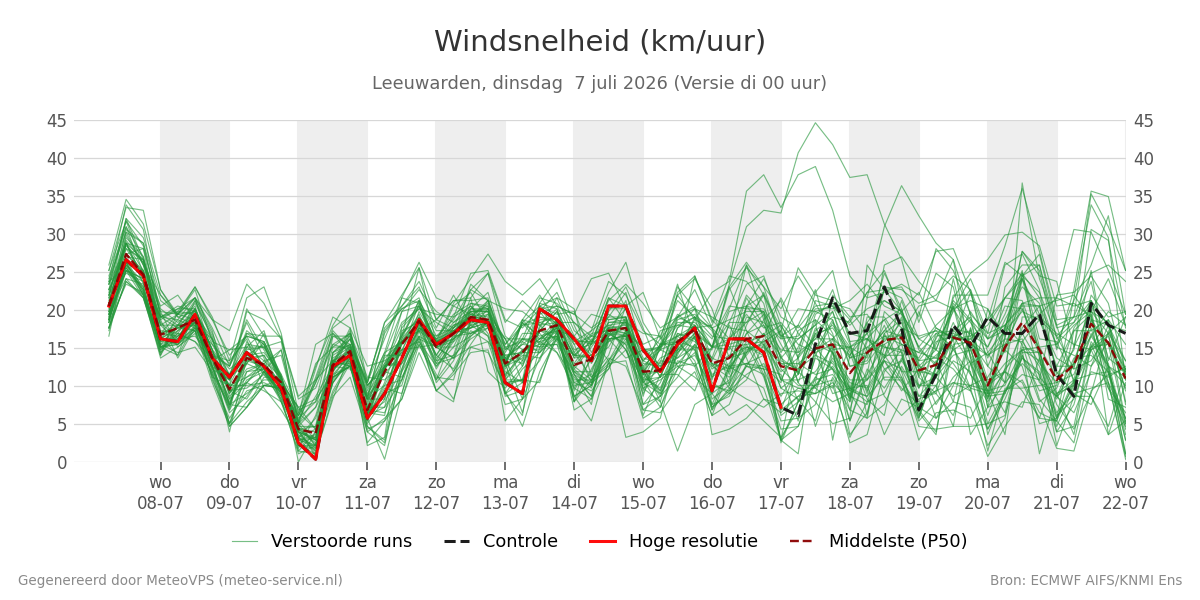 Windsnelheid Leeuwarden