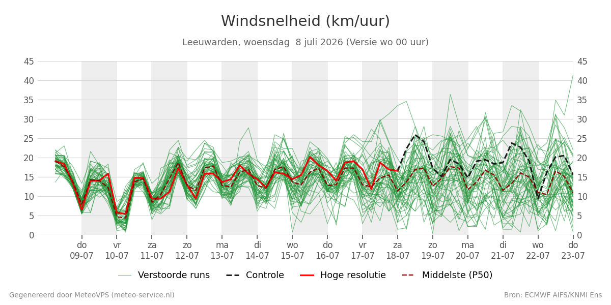 Windsnelheid Leeuwarden