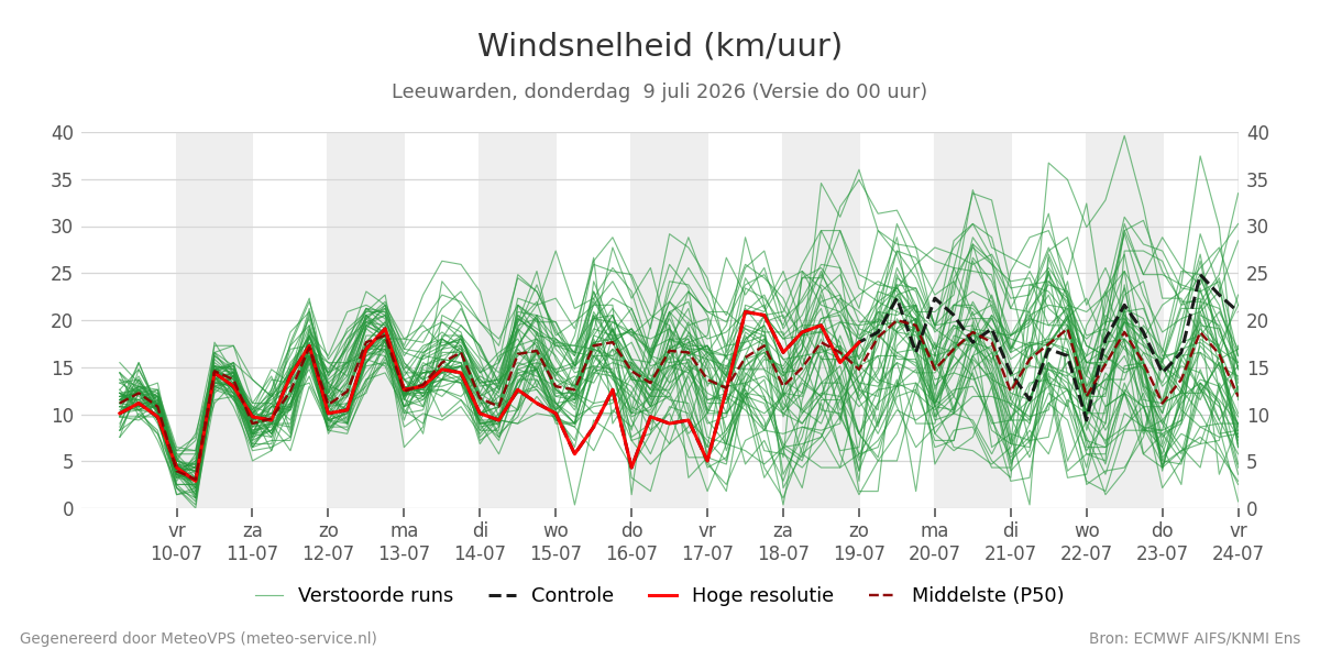 Windsnelheid Leeuwarden