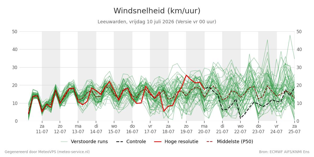 Windsnelheid Leeuwarden