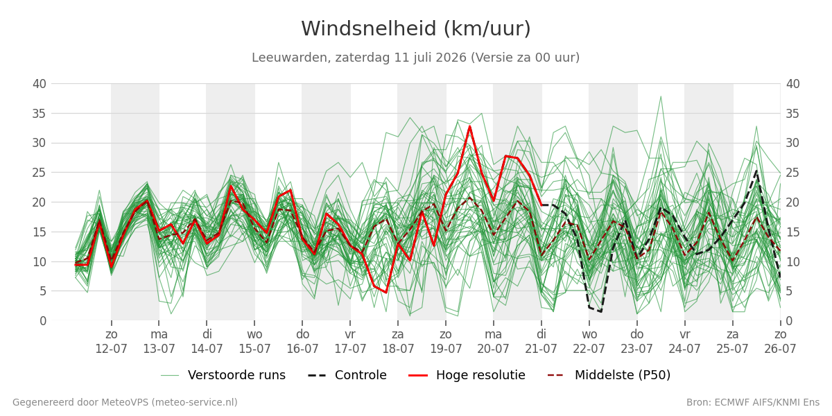 Windsnelheid Leeuwarden