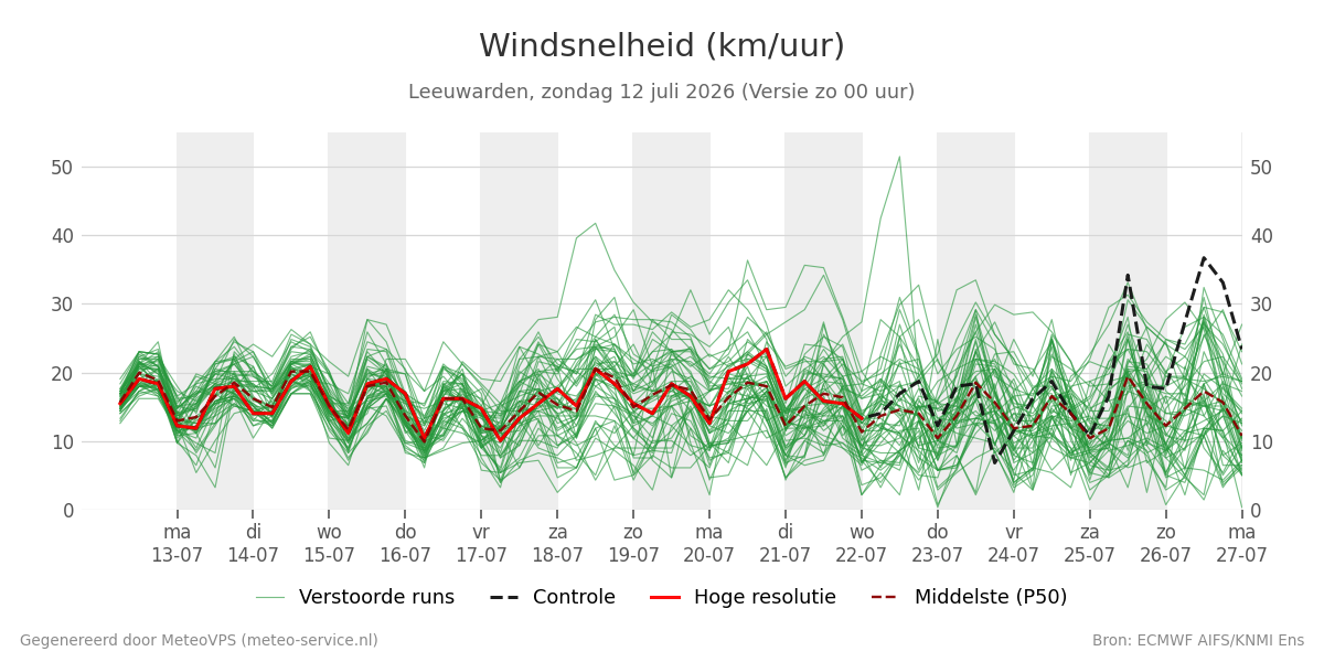 Windsnelheid Leeuwarden