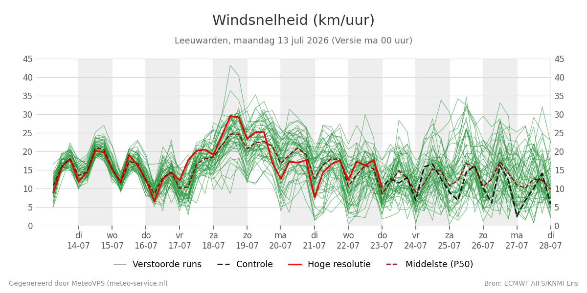 Windsnelheid Leeuwarden