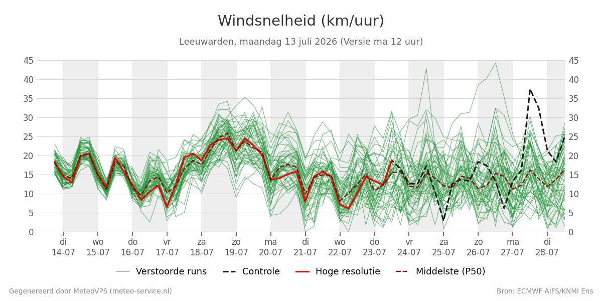Windsnelheid Leeuwarden