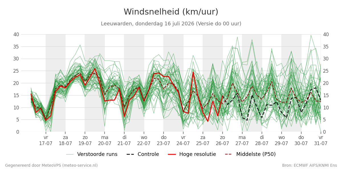 Windsnelheid Leeuwarden