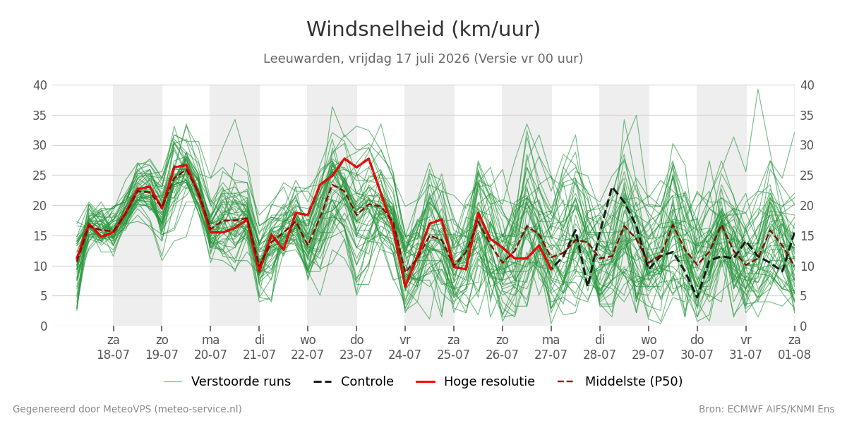 Windsnelheid Leeuwarden