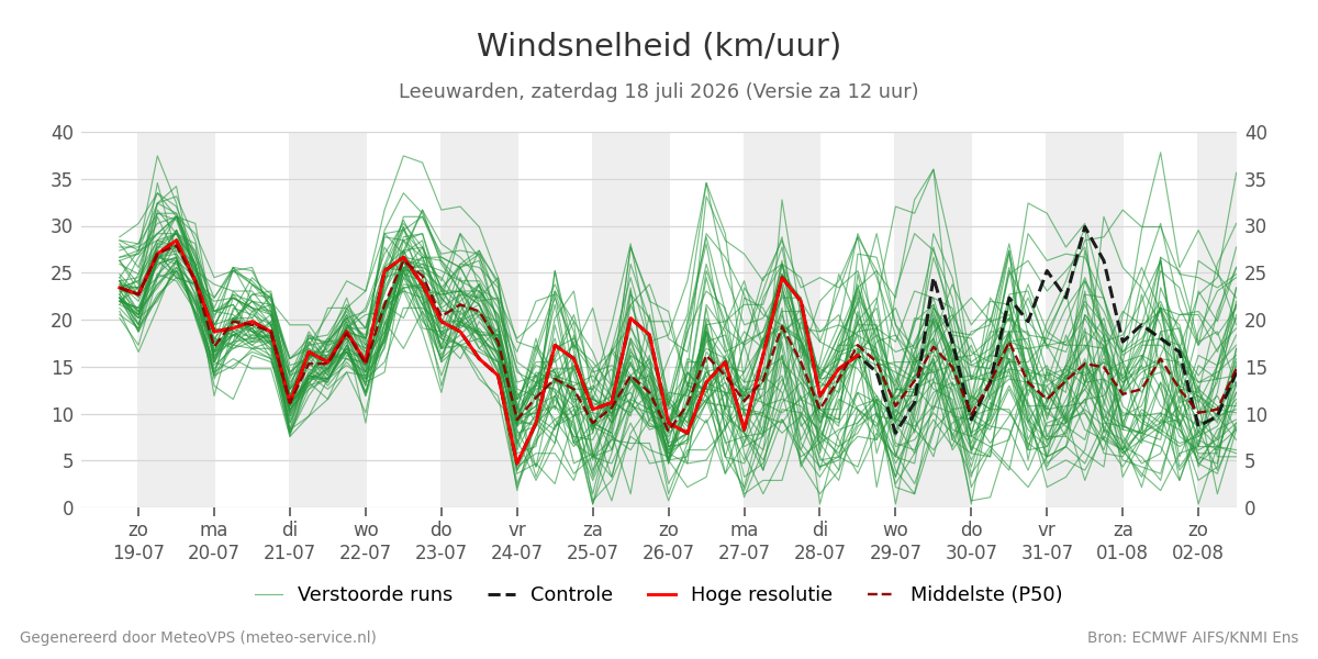 Windsnelheid Leeuwarden