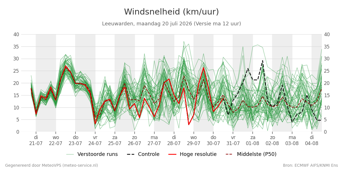 Windsnelheid Leeuwarden