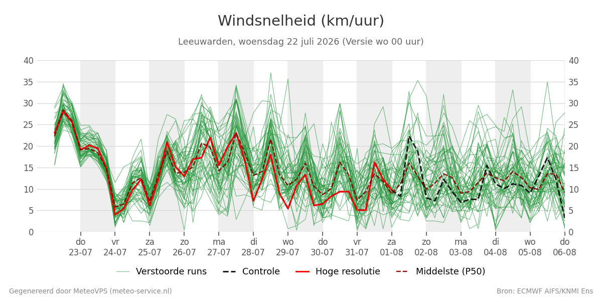 Windsnelheid Leeuwarden