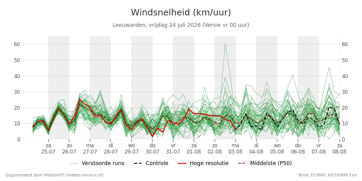Windsnelheid Leeuwarden