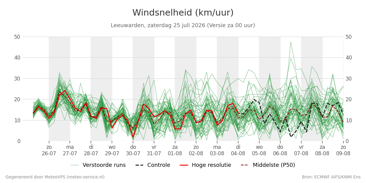 Windsnelheid Leeuwarden