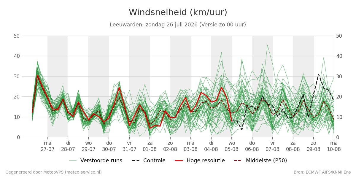 Windsnelheid Leeuwarden