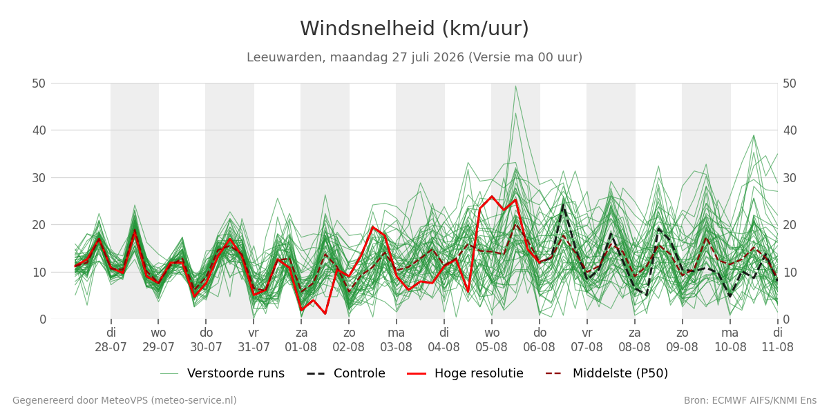 Windsnelheid Leeuwarden