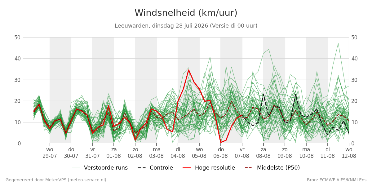 Windsnelheid Leeuwarden