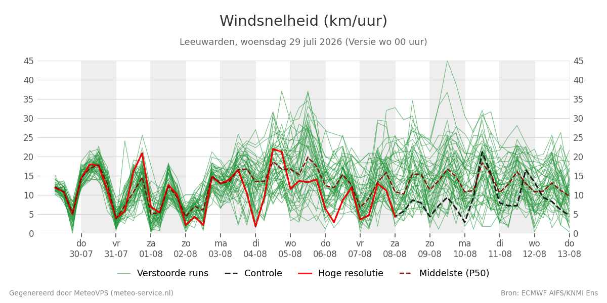 Windsnelheid Leeuwarden