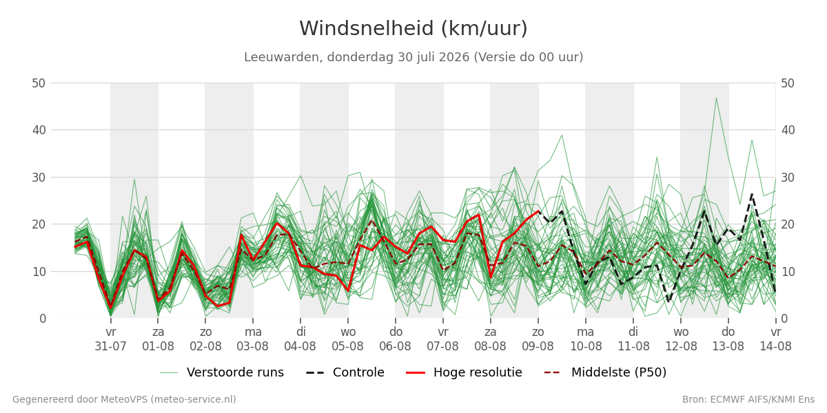 Windsnelheid Leeuwarden