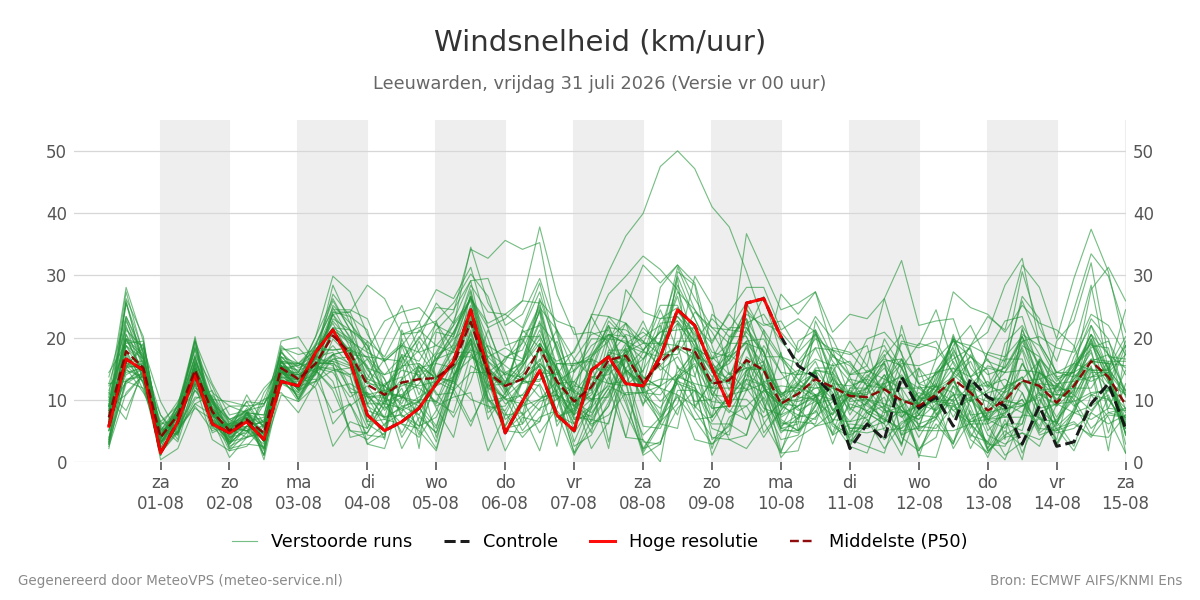Windsnelheid Leeuwarden