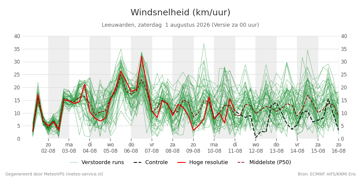 Windsnelheid Leeuwarden