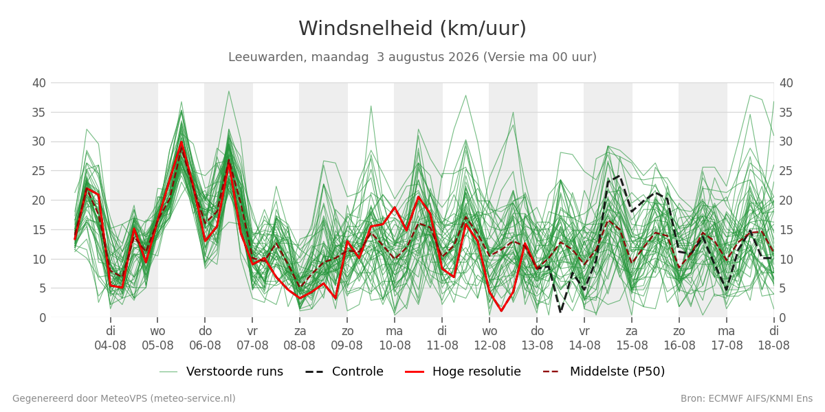 Windsnelheid Leeuwarden