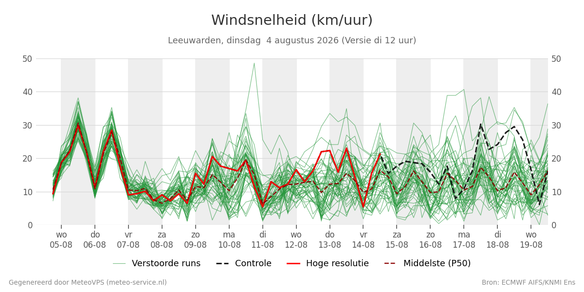 Windsnelheid Leeuwarden